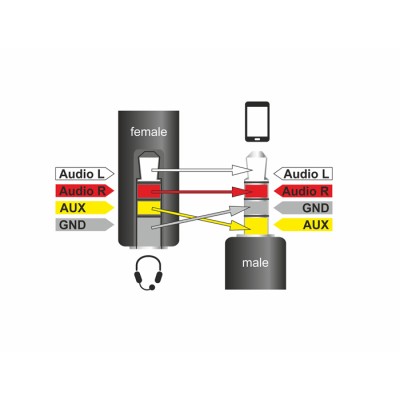 Delock Cable Stereo jack 3.5 mm 4 pin-Stereo plug 3.5 mm 4 pin (changes the pin assignment) 2