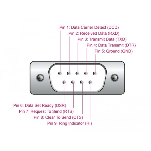 Delock Adapter USB 2.0 Type-A to 1 x Serial RS-232 D-Sub 9 pin male with ferrite core 0.25 m