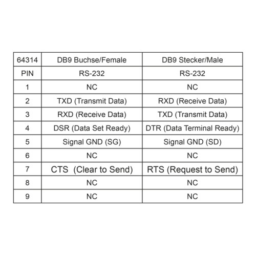 Delock Isolator RS-232 D-Sub 9 female to RS-232 D-Sub 9 male RXD, TXD, DTR, RTS, GND galvanic isolation 2.5 kV
