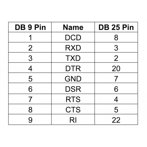 Delock Adapter D-Sub 9 pin male with nuts to D-Sub 25 pin male with screws