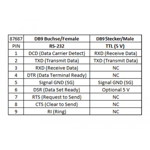 Delock Converter 1 x Serial RS-232 DB9 female to 1 x Serial TTL / CMOS 5 V DB9 male with ESD protection 3 kV and extended temper