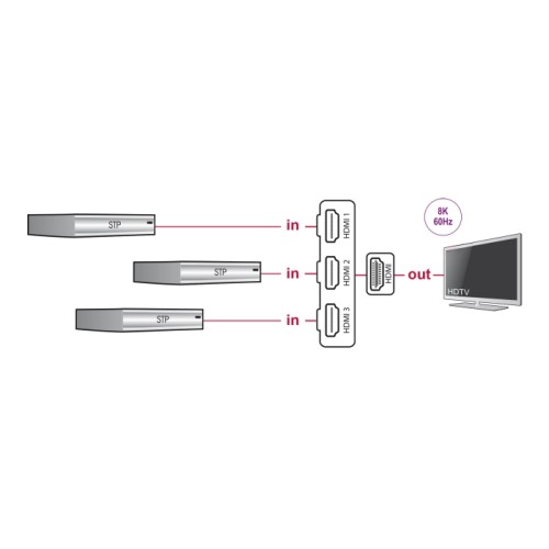 Delock HDMI Switch 3 x HDMI in to 1 x HDMI out 8K 60 Hz with integrated cable 60 cm