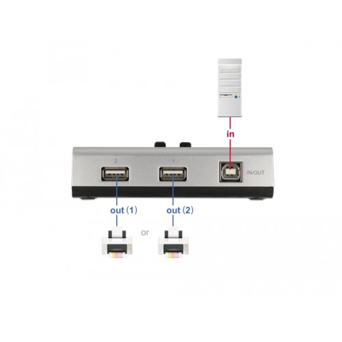 Delock Switch USB 2.0 with 1 x Type-B female to 2 x Type-A female manual bidirectional