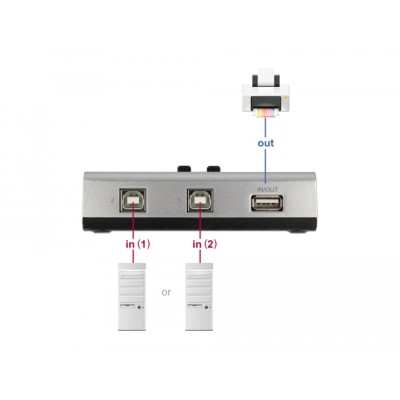 Delock Switch USB 2.0 with 2 x Type-B female to 1 x Type-A female manual bidirectional 2