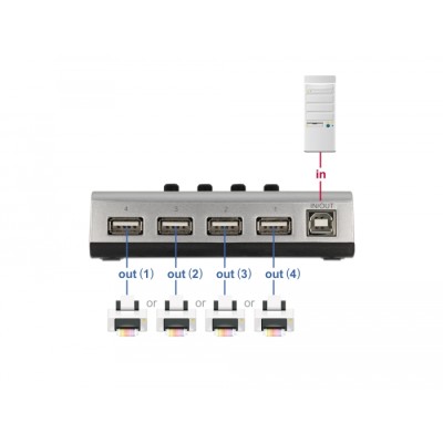 Delock Switch USB 2.0 with 1 x Type-B female to 4 x Type-A female manual bidirectional 2