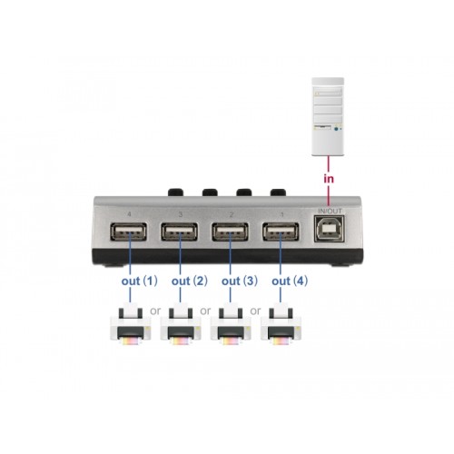 Delock Switch USB 2.0 with 1 x Type-B female to 4 x Type-A female manual bidirectional