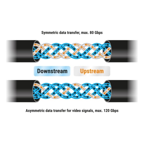 Delock USB 80 Gbps Cable USB Type-C™ male to male 16K 60 Hz PD 3.1 240 W E-Marker coaxial 0.5 m black