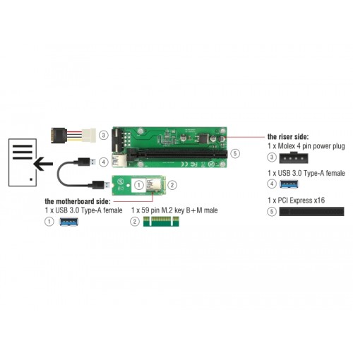 Delock Riser Card M.2 Key B+M > PCI Express x16 with 30 cm USB cable