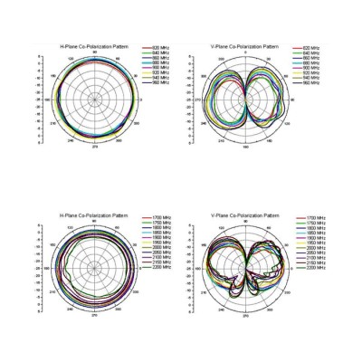 Delock GSM / UMTS Antenna N plug 2.5 dBi omnidirectional fixed outdoor white 2