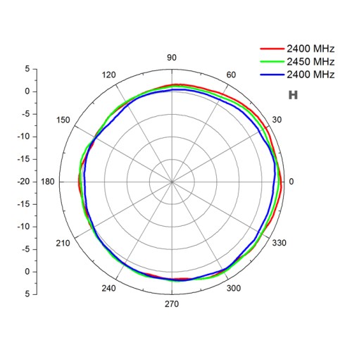 Delock WLAN 802.11 ac/a/b/g/n Antenna N plug 4.5 - 7.0 dBi 22 cm omnidirectional fixed outdoor white
