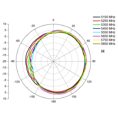 Delock WLAN 802.11 ac/a/b/g/n Antenna N plug 4.5 - 7.0 dBi 22 cm omnidirectional fixed outdoor white