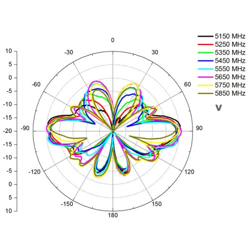 Delock WLAN 802.11 ac/a/b/g/n Antenna N plug 4.5 - 7.0 dBi 22 cm omnidirectional fixed outdoor white