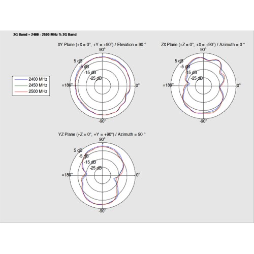 Delock WLAN 802.11 ac/a/h/b/g/n Antenna RP-SMA plug 1.4 - 3 dBi omnidirectional with connection cable (ULA 100, 1 m) white outdo