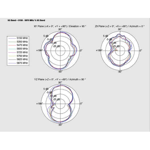 Delock WLAN 802.11 ac/a/h/b/g/n Antenna RP-SMA plug 1.4 - 3 dBi omnidirectional with connection cable (ULA 100, 1 m) white outdo