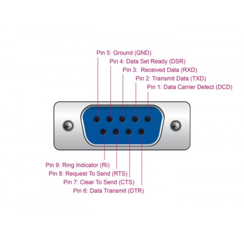 Delock USB 2.0 to Serial RS-232 Adapter Sub-D 9 female with screws compact connector housing 1.8 m FTDI